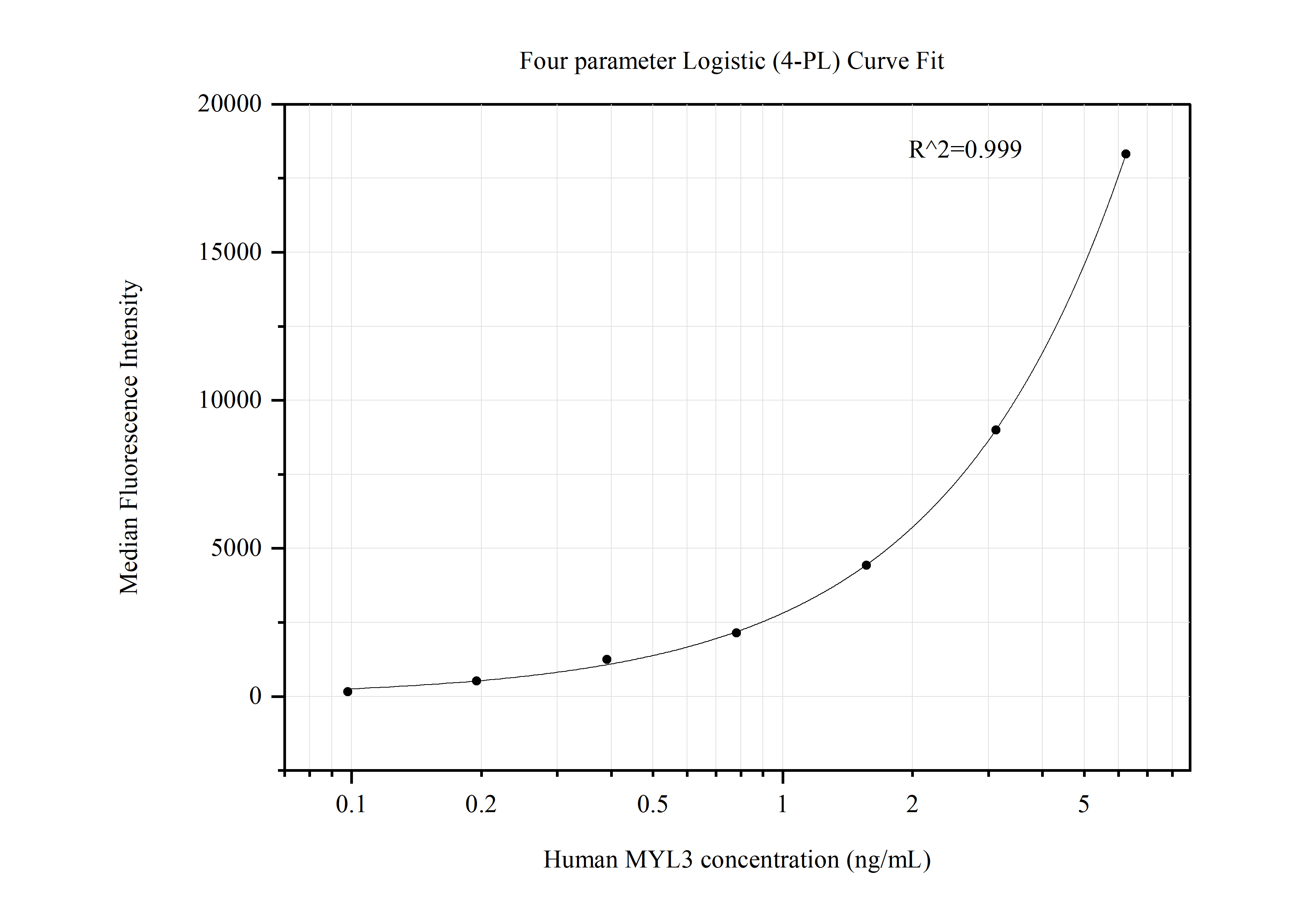 Cytometric bead array standard curve of MP50642-3